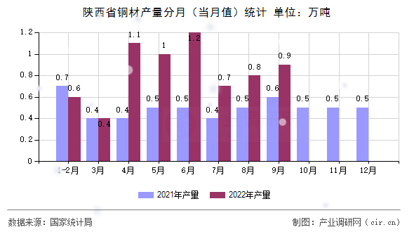 陜西省銅材產(chǎn)量分月（當(dāng)月值）統(tǒng)計(jì)