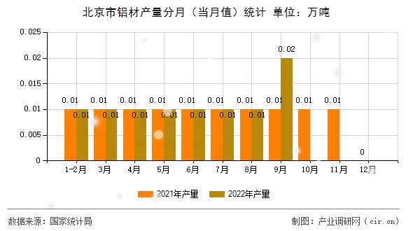 北京市鋁材產(chǎn)量分月（當(dāng)月值）統(tǒng)計