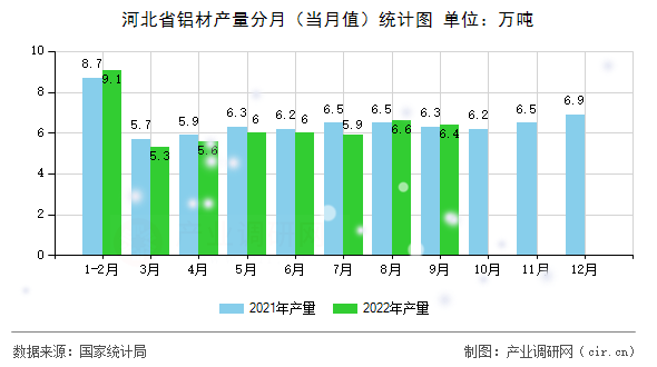 河北省鋁材產(chǎn)量分月（當月值）統(tǒng)計圖