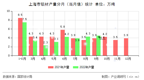 上海市鋁材產(chǎn)量分月（當月值）統(tǒng)計