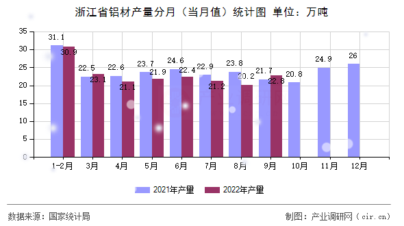 浙江省鋁材產(chǎn)量分月（當(dāng)月值）統(tǒng)計圖