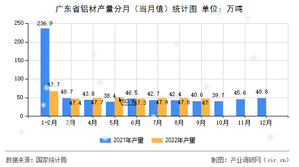 廣東省鋁材產(chǎn)量分月（當(dāng)月值）統(tǒng)計(jì)圖