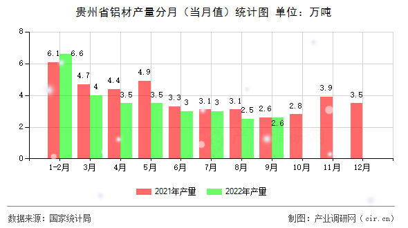 貴州省鋁材產(chǎn)量分月（當(dāng)月值）統(tǒng)計(jì)圖