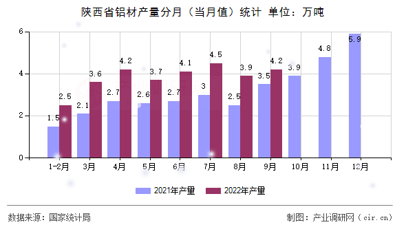 陜西省鋁材產(chǎn)量分月（當(dāng)月值）統(tǒng)計(jì)