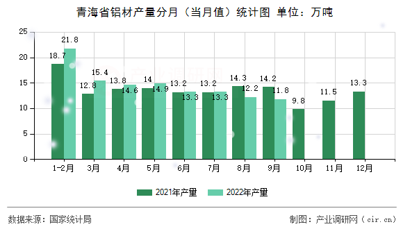 青海省鋁材產量分月（當月值）統(tǒng)計圖