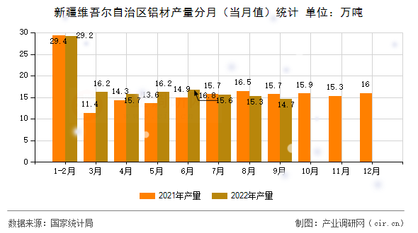 新疆維吾爾自治區(qū)鋁材產(chǎn)量分月（當(dāng)月值）統(tǒng)計(jì)