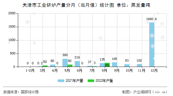 天津市工業(yè)鍋爐產(chǎn)量分月（當(dāng)月值）統(tǒng)計(jì)圖