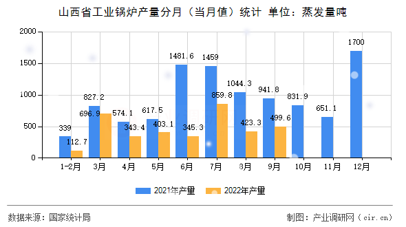 山西省工業(yè)鍋爐產(chǎn)量分月（當(dāng)月值）統(tǒng)計