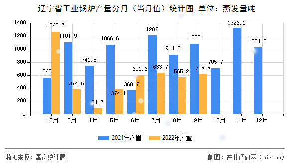 遼寧省工業(yè)鍋爐產(chǎn)量分月（當(dāng)月值）統(tǒng)計(jì)圖
