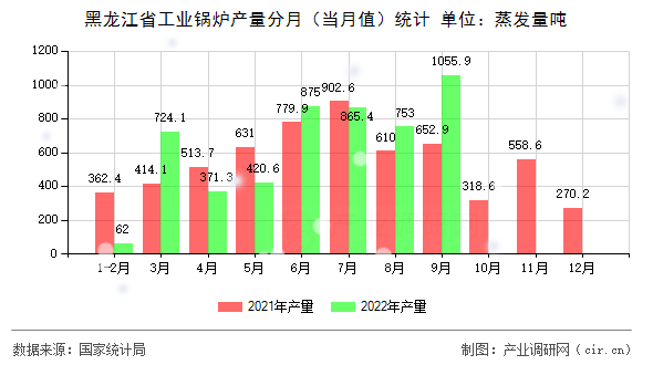 黑龍江省工業(yè)鍋爐產(chǎn)量分月（當(dāng)月值）統(tǒng)計(jì)