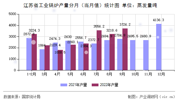 江蘇省工業(yè)鍋爐產(chǎn)量分月（當(dāng)月值）統(tǒng)計(jì)圖