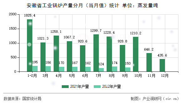 安徽省工業(yè)鍋爐產(chǎn)量分月（當(dāng)月值）統(tǒng)計(jì)