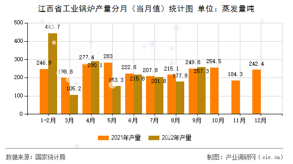 江西省工業(yè)鍋爐產(chǎn)量分月（當(dāng)月值）統(tǒng)計圖