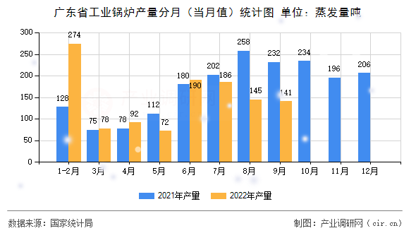 廣東省工業(yè)鍋爐產(chǎn)量分月（當(dāng)月值）統(tǒng)計(jì)圖