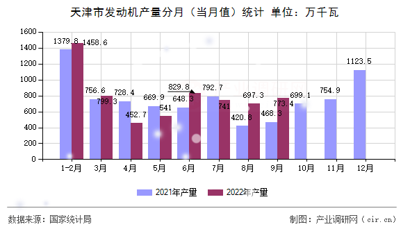 天津市發(fā)動機產(chǎn)量分月（當(dāng)月值）統(tǒng)計
