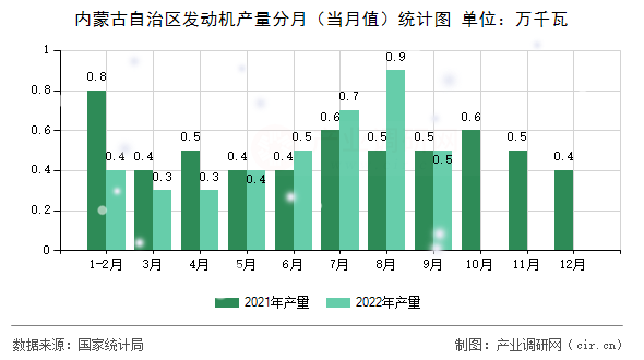 內(nèi)蒙古自治區(qū)發(fā)動機產(chǎn)量分月（當(dāng)月值）統(tǒng)計圖