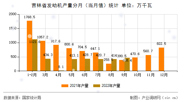 吉林省發(fā)動(dòng)機(jī)產(chǎn)量分月（當(dāng)月值）統(tǒng)計(jì)
