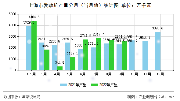 上海市發(fā)動機產量分月（當月值）統(tǒng)計圖
