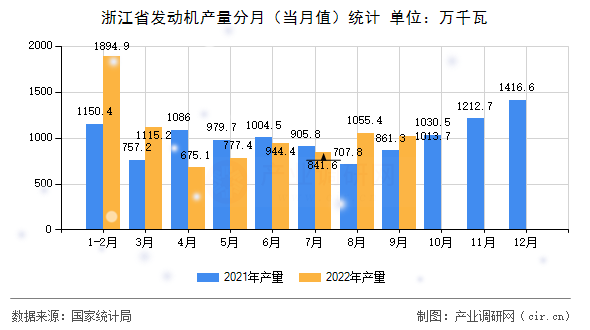 浙江省發(fā)動機(jī)產(chǎn)量分月（當(dāng)月值）統(tǒng)計(jì)