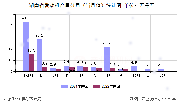 湖南省發(fā)動(dòng)機(jī)產(chǎn)量分月（當(dāng)月值）統(tǒng)計(jì)圖