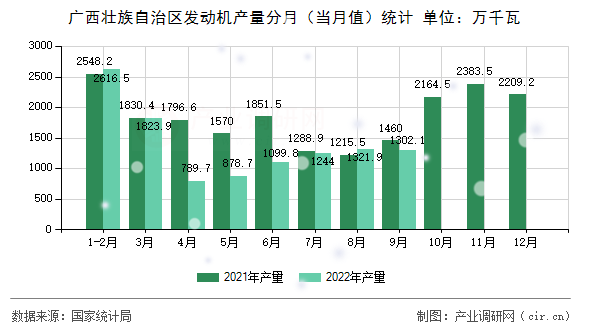 廣西壯族自治區(qū)發(fā)動機(jī)產(chǎn)量分月（當(dāng)月值）統(tǒng)計(jì)