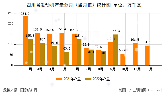 四川省發(fā)動(dòng)機(jī)產(chǎn)量分月（當(dāng)月值）統(tǒng)計(jì)圖