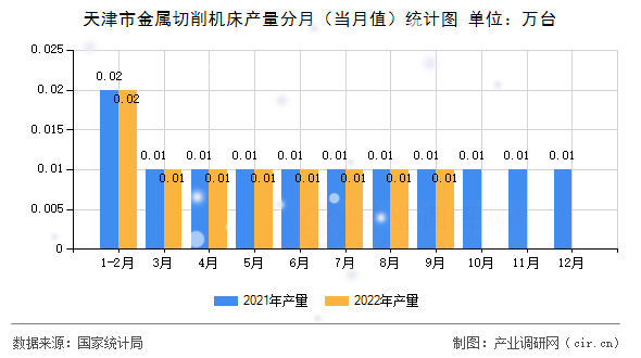 天津市金屬切削機(jī)床產(chǎn)量分月（當(dāng)月值）統(tǒng)計(jì)圖