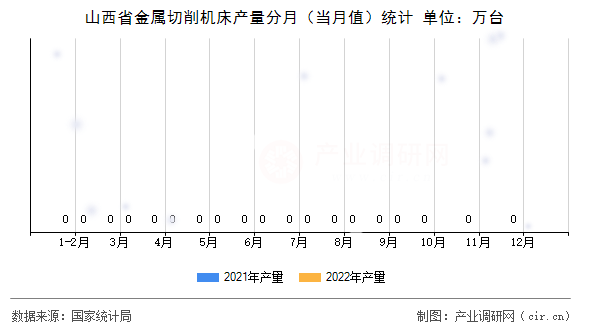 山西省金屬切削機(jī)床產(chǎn)量分月（當(dāng)月值）統(tǒng)計(jì)