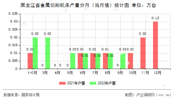 黑龍江省金屬切削機(jī)床產(chǎn)量分月（當(dāng)月值）統(tǒng)計(jì)圖