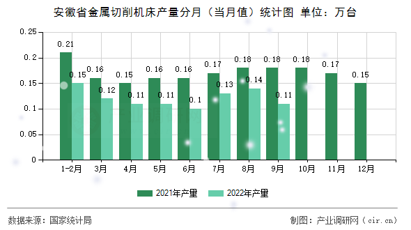 安徽省金屬切削機床產量分月（當月值）統計圖