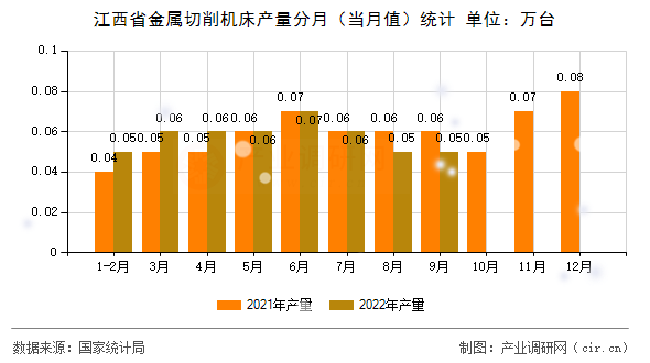 江西省金屬切削機(jī)床產(chǎn)量分月（當(dāng)月值）統(tǒng)計(jì)