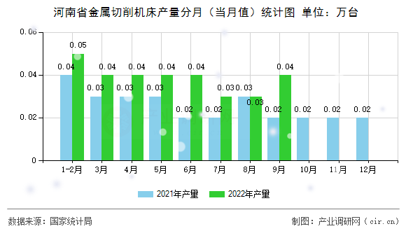 河南省金屬切削機床產(chǎn)量分月（當(dāng)月值）統(tǒng)計圖