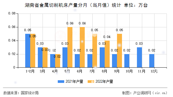 湖南省金屬切削機(jī)床產(chǎn)量分月（當(dāng)月值）統(tǒng)計(jì)