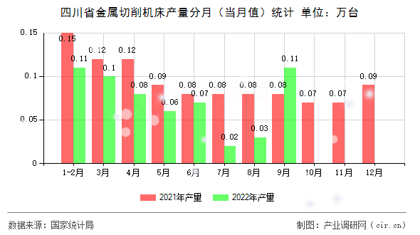 四川省金屬切削機床產量分月（當月值）統計