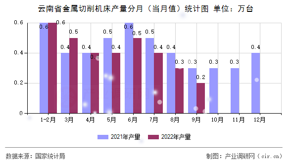 云南省金屬切削機(jī)床產(chǎn)量分月（當(dāng)月值）統(tǒng)計(jì)圖