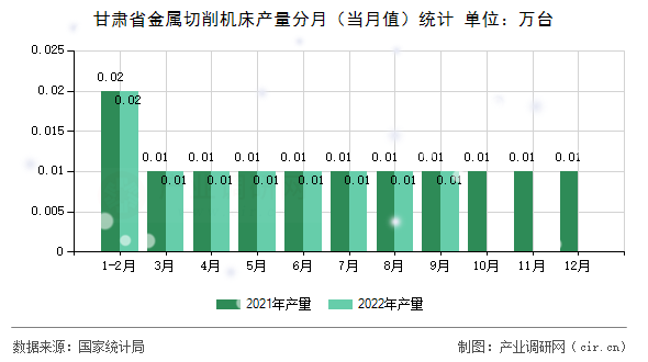 甘肅省金屬切削機(jī)床產(chǎn)量分月（當(dāng)月值）統(tǒng)計(jì)