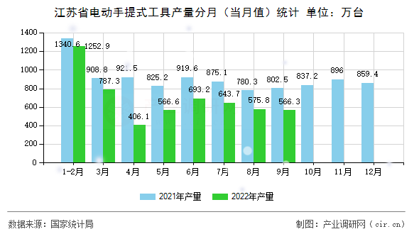 江蘇省電動手提式工具產(chǎn)量分月（當(dāng)月值）統(tǒng)計(jì)
