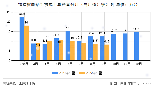 福建省電動手提式工具產(chǎn)量分月（當(dāng)月值）統(tǒng)計圖