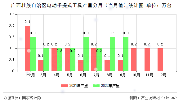 廣西壯族自治區(qū)電動手提式工具產(chǎn)量分月（當(dāng)月值）統(tǒng)計(jì)圖