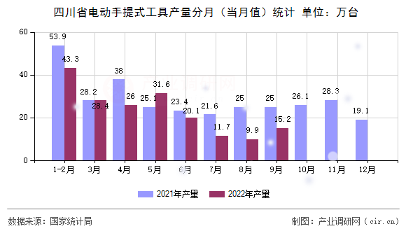 四川省電動手提式工具產(chǎn)量分月（當(dāng)月值）統(tǒng)計(jì)