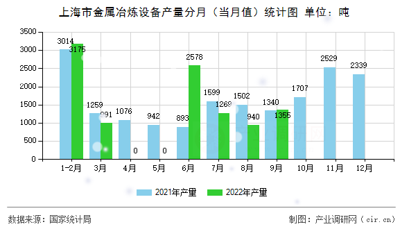 上海市金屬冶煉設(shè)備產(chǎn)量分月（當月值）統(tǒng)計圖