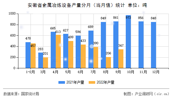 安徽省金屬冶煉設(shè)備產(chǎn)量分月（當(dāng)月值）統(tǒng)計(jì)