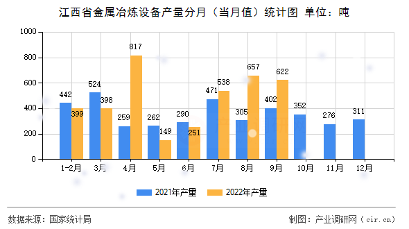 江西省金屬冶煉設(shè)備產(chǎn)量分月（當月值）統(tǒng)計圖