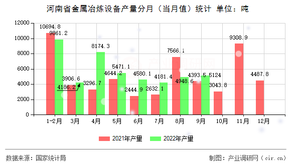 河南省金屬冶煉設(shè)備產(chǎn)量分月（當(dāng)月值）統(tǒng)計(jì)