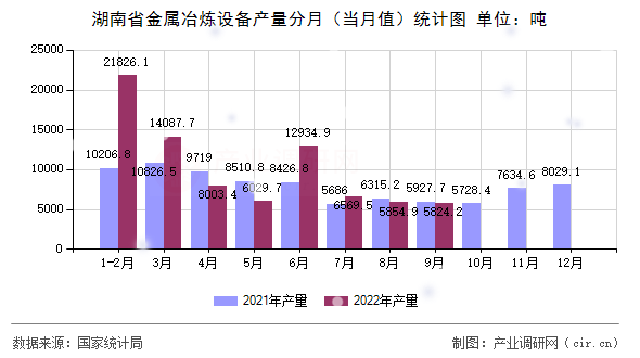 湖南省金屬冶煉設(shè)備產(chǎn)量分月（當(dāng)月值）統(tǒng)計圖