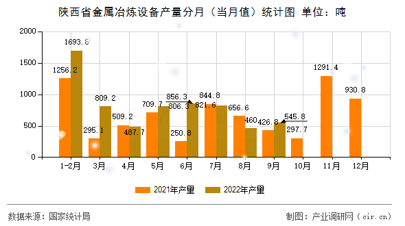 陜西省金屬冶煉設(shè)備產(chǎn)量分月（當(dāng)月值）統(tǒng)計(jì)圖
