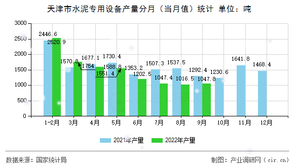 天津市水泥專用設備產(chǎn)量分月（當月值）統(tǒng)計