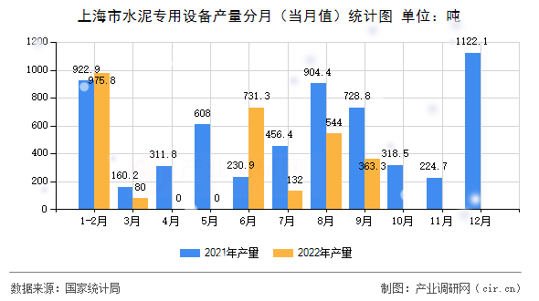 上海市水泥專用設(shè)備產(chǎn)量分月（當(dāng)月值）統(tǒng)計(jì)圖