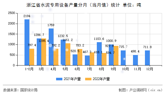 浙江省水泥專用設(shè)備產(chǎn)量分月（當(dāng)月值）統(tǒng)計(jì)
