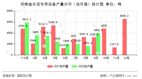 河南省水泥專用設(shè)備產(chǎn)量分月（當(dāng)月值）統(tǒng)計圖